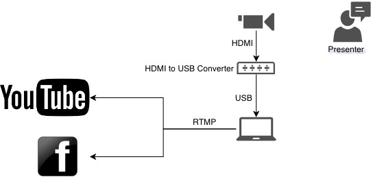 Direct Streaming