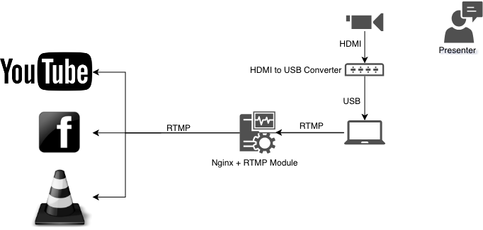 Nginx RTMP Streaming