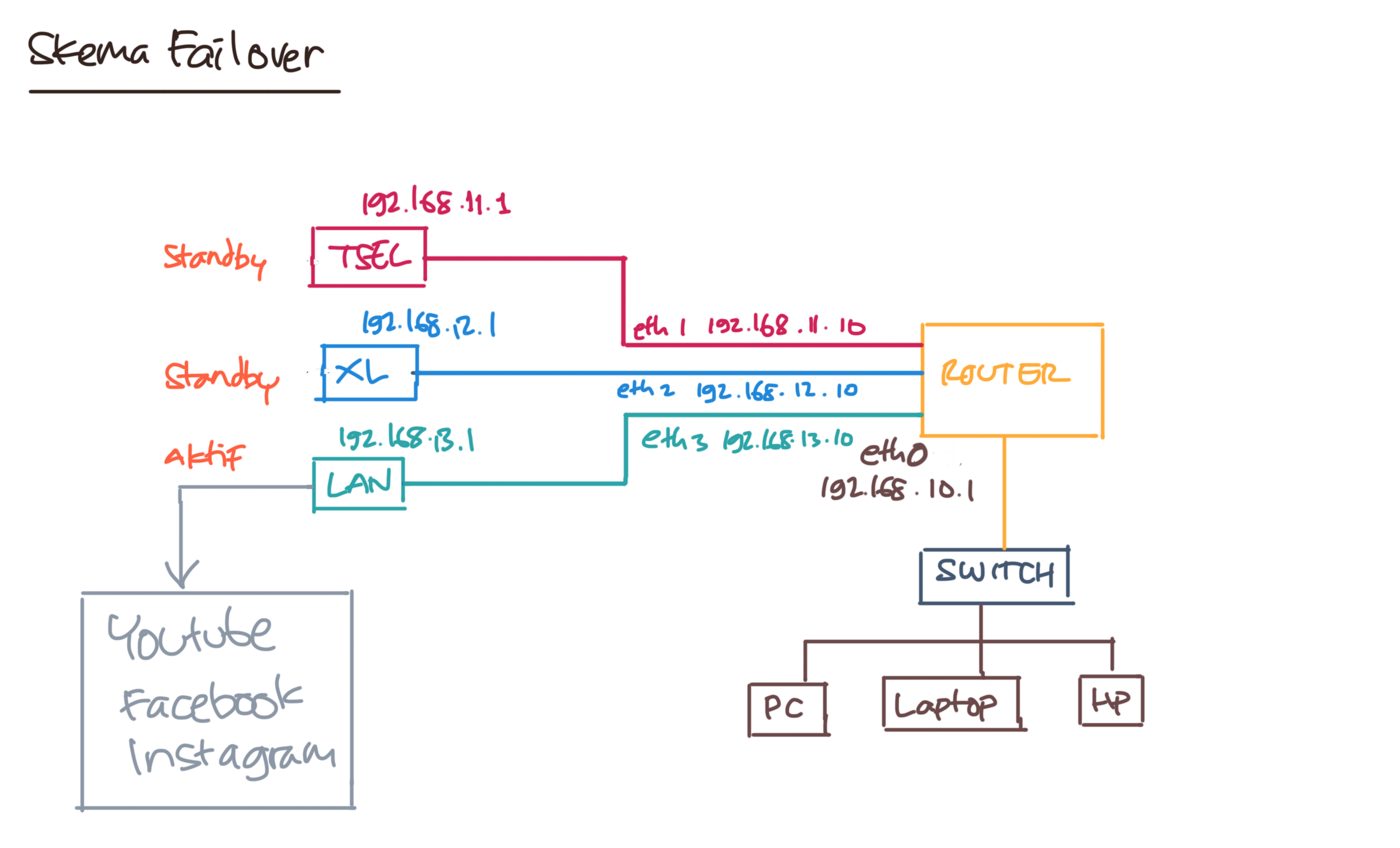 Skema Failover
