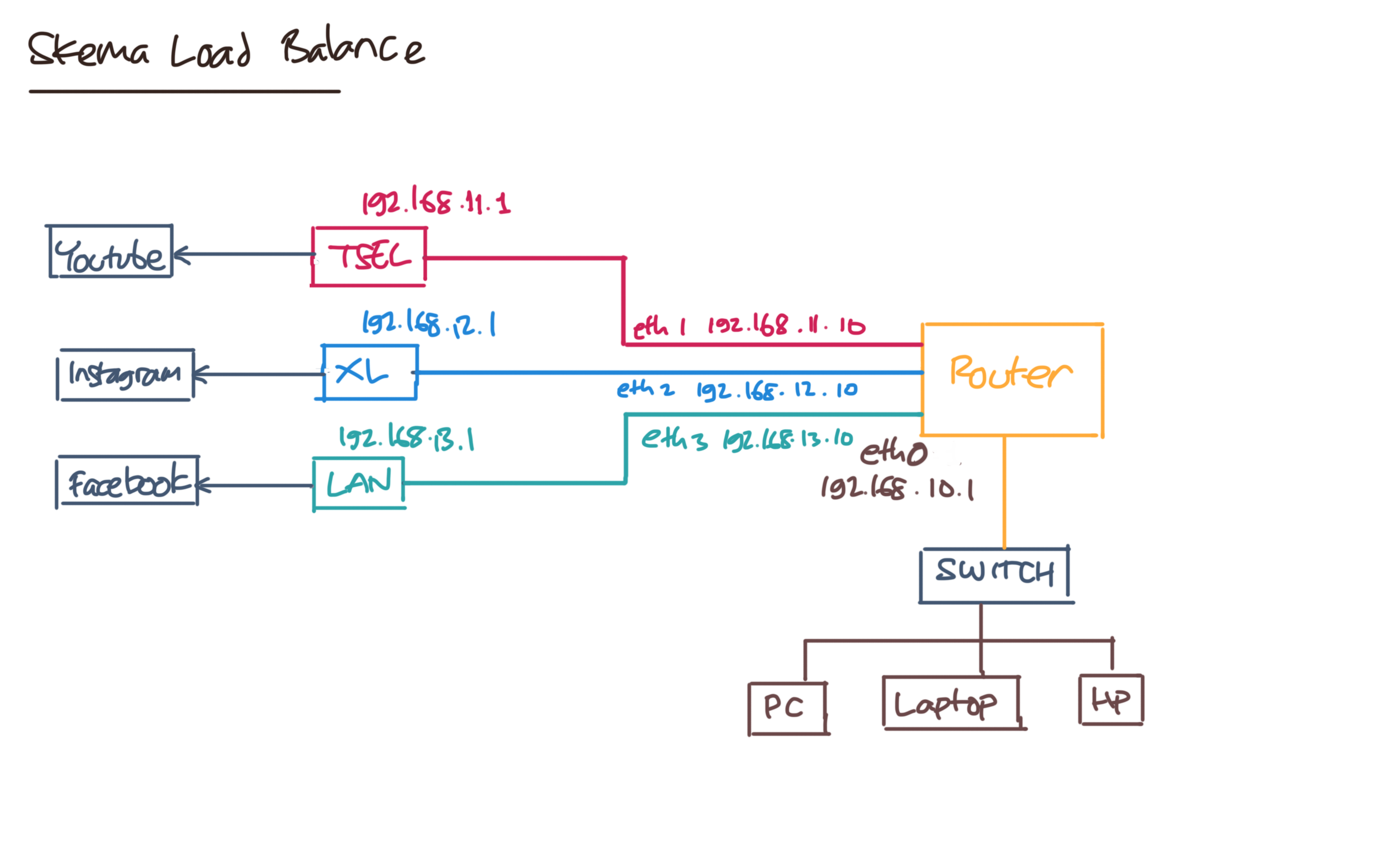 Skema Load Balancing