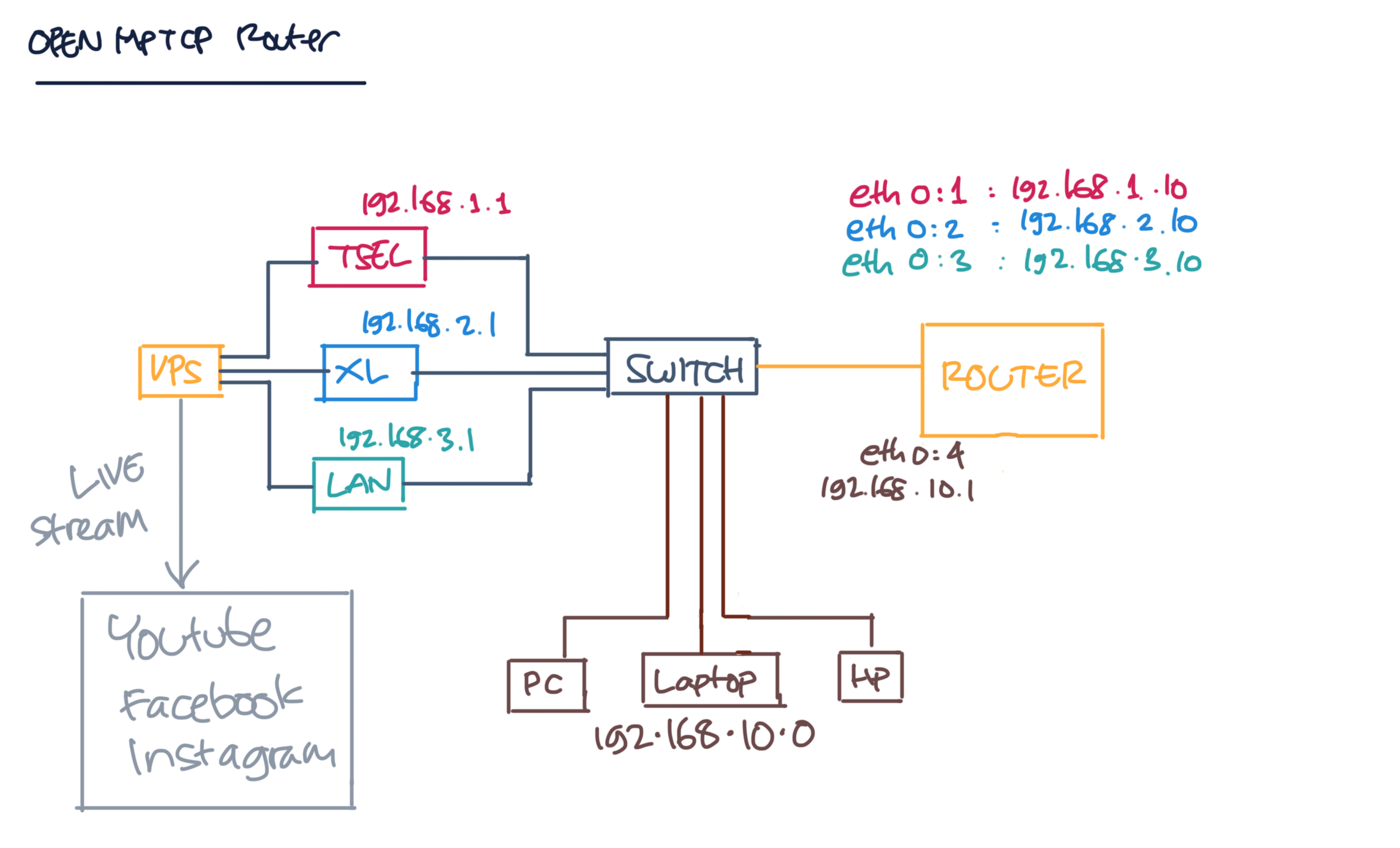 Skema OpenMPTCPRouter