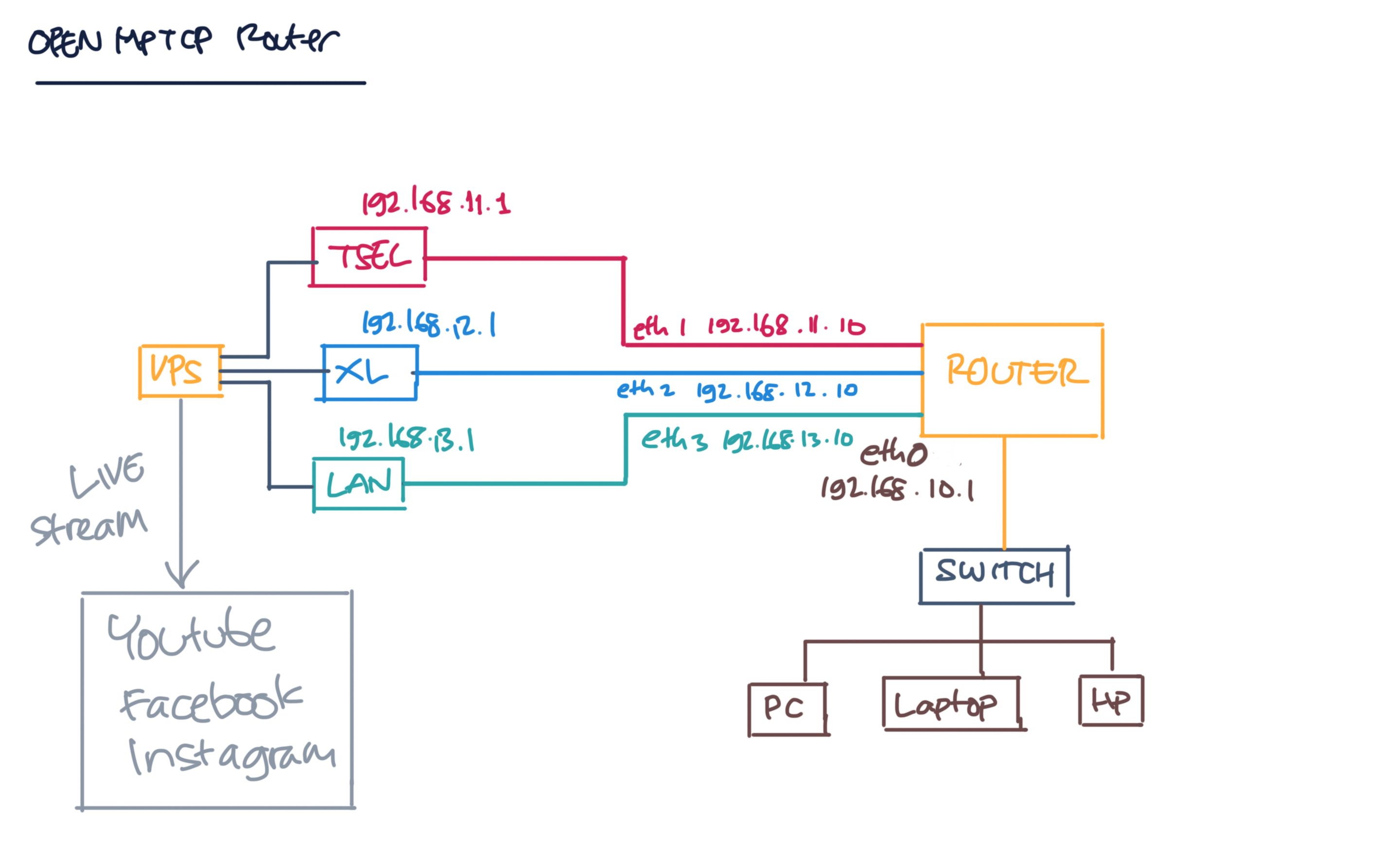 1 ethernet per ISP